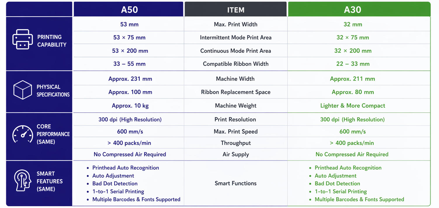 A Comparison Table of NAXJET A30 & A50 Thermal Transfer Overprints