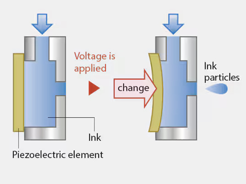 PIJ high resolution inkjet printhead working principle PIJ high resolution inkjet printhead working principle