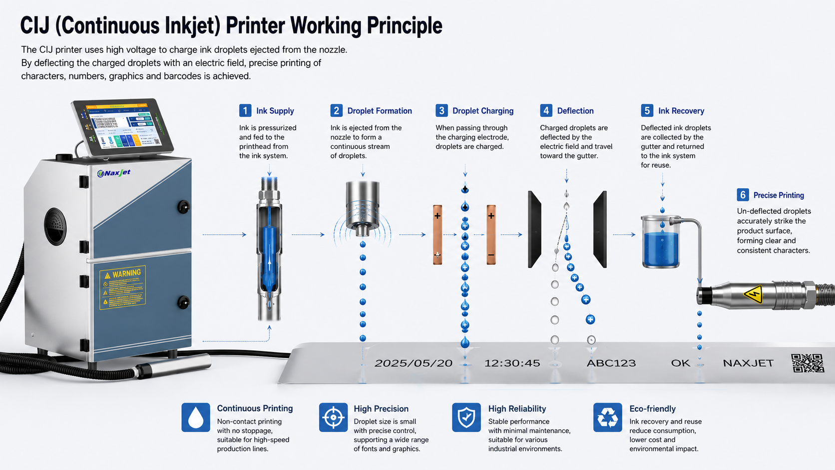 CIJ inkjet printing work principle CIJ inkjet printing work principle